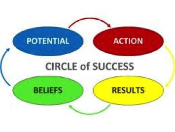 Dental Practice Management Circle of Success